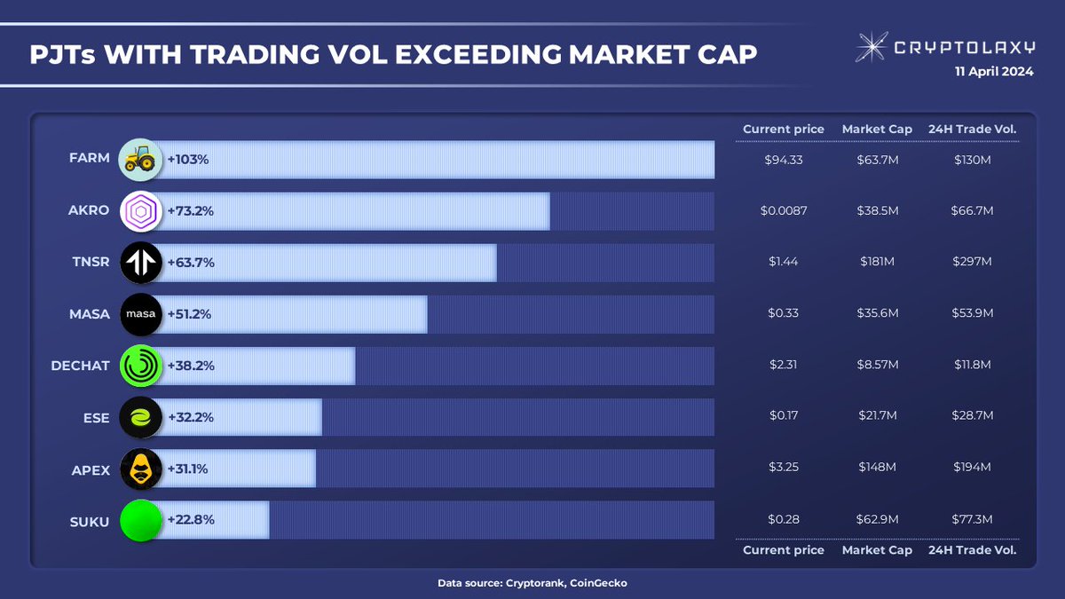 Top-8 #PJTs with Trading Volume #exceeding their Market Cap The infographic shows the percentage of Trading Volume over the Market Cap of the tokens. $FARM $AKRO $TNSR $MASA $DECHAT $ESE $APEX $SUKU