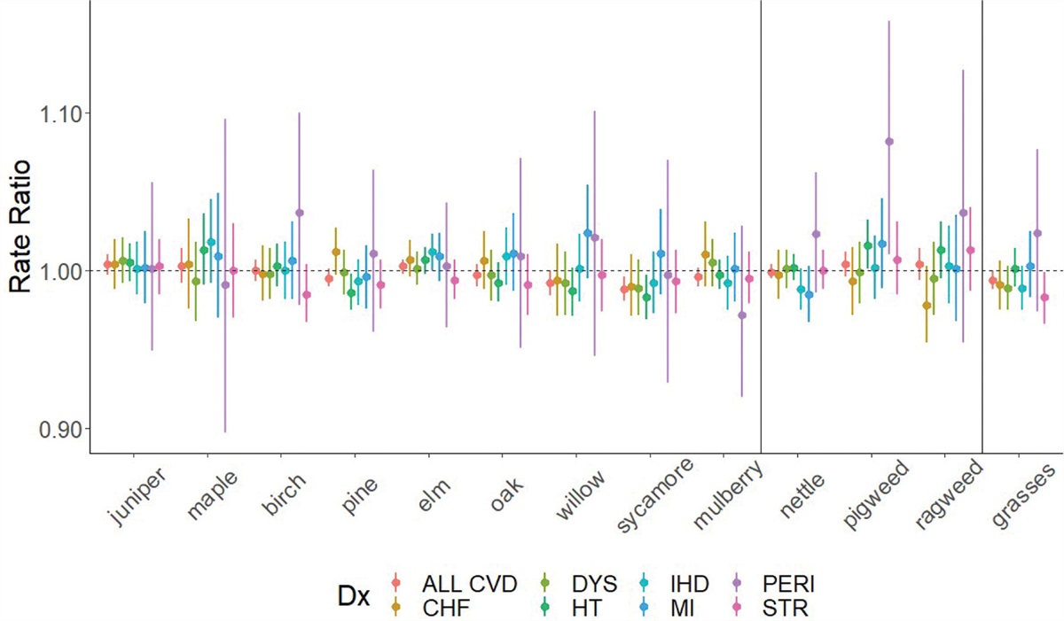 Associations of pollen and cardiovascular disease morbidity in Atlanta during 1993–2018 dlvr.it/T5MrBF