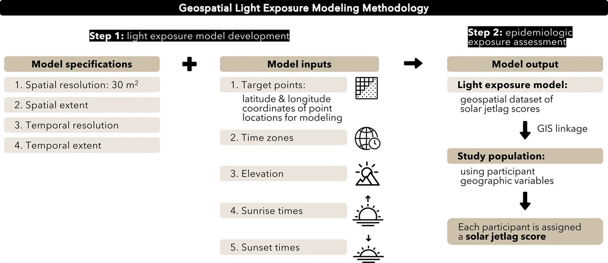 Spatiotemporal light exposure modeling for environmental circadian misalignment and solar jetlag dlvr.it/T5MrF3