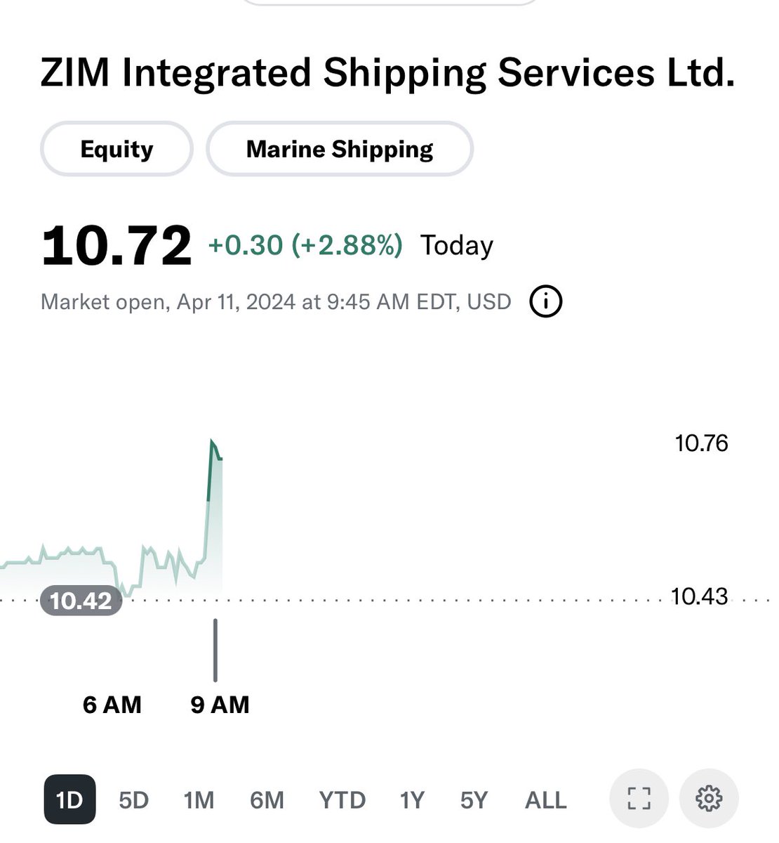 - FBX: 2509 (+15) FBX slow grind up. Strong open for $ZIM