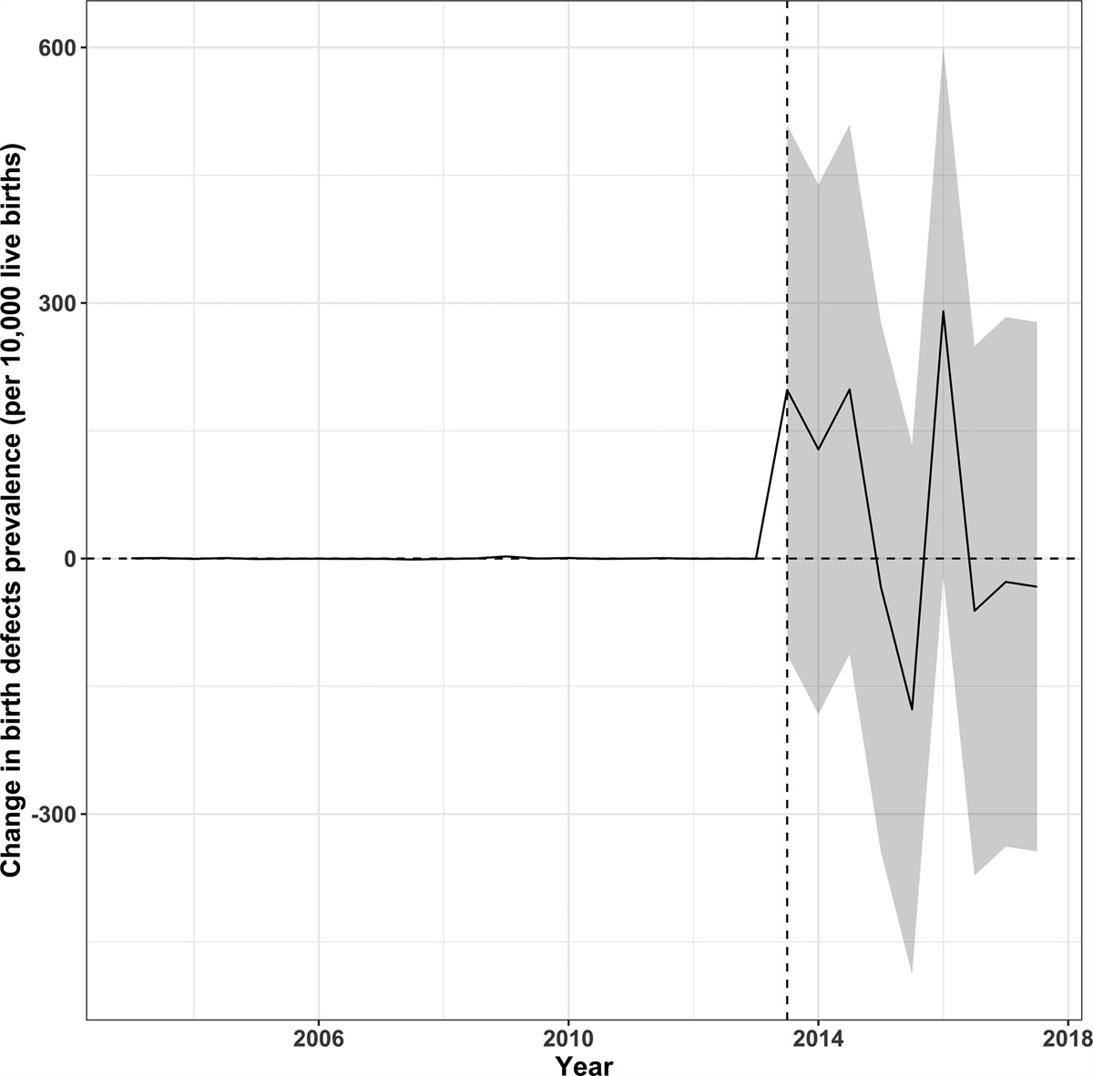 Direct potable reuse and birth defects prevalence in Texas: An augmented synthetic control method analysis of data from a population-based birth defects registry dlvr.it/T5MrGg