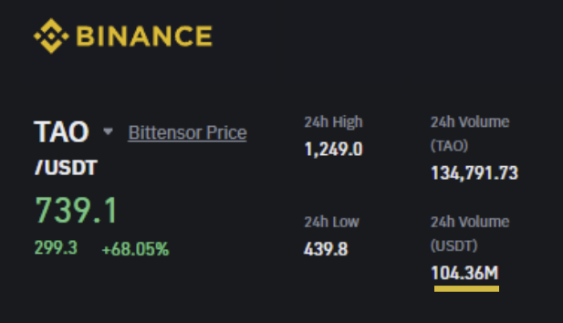 $TAO volume surpasses $100m in just 90 minutes on #Binance listing 🔥

Over 134,000 $TAO has been traded so far