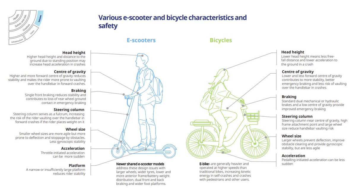 E-scooter and bicycle characteristic comparison regarding safety, from the @OECD @ITF_Forum report on Safer Micromobility (2024).