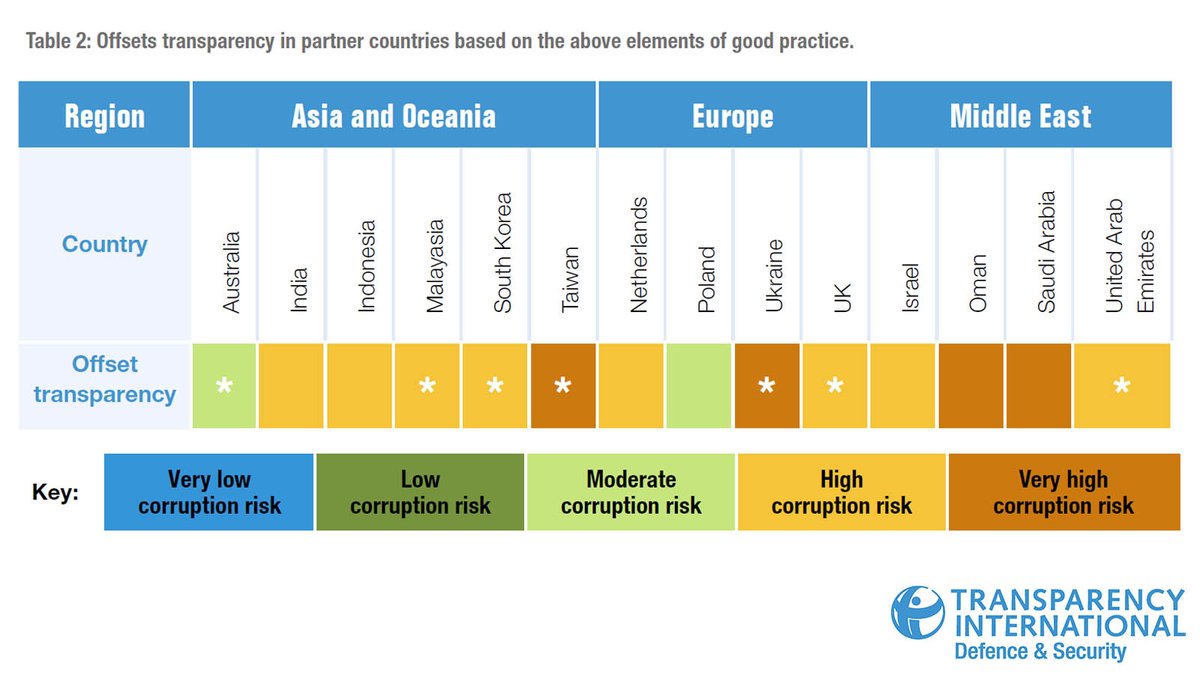 Many US security partner countries have adopted approaches to offsets or industrial cooperation that make them more susceptible to corruption. Nearly all of the 14 countries @TI_Defence reviewed have very limited transparency on defense offsets. Learn more:…