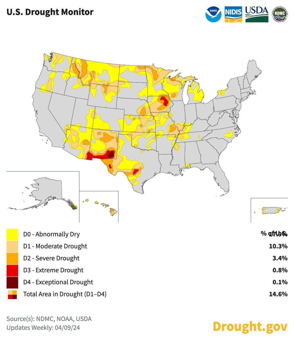 #DroughtMonitor 4/9: Like last week, parts of WA, Central/Southern Plains, and the area around the Ohio and Miss River confluence worsened.

Parts of the Rockies, N. Plains, Southwest, and Midwest improved.

#Drought2024’s Footprint: 14.6% of USA

drought.gov @NOAA
