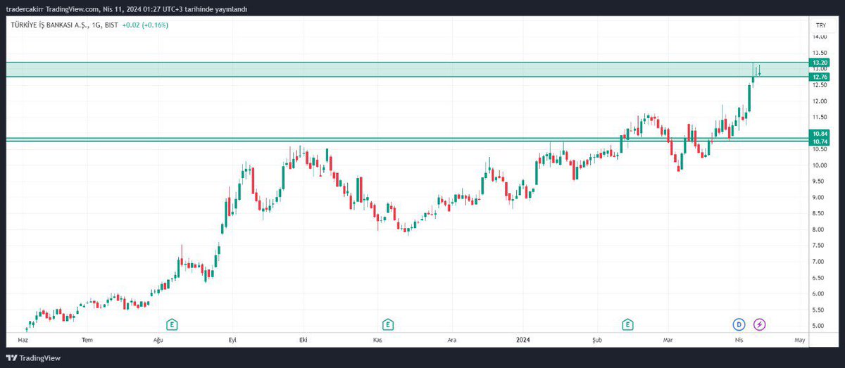 #ısctr

12.76 destek bölgemiz bu bölge üzeri pozitif , 13.20 direnç bölgemiz.