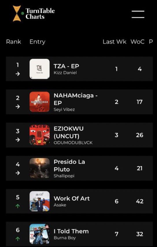 with just four songs ( 2 of which came out before the EP) Kizz daniel has managed to maintain number one on charts for weeks now, howww he’s goated man