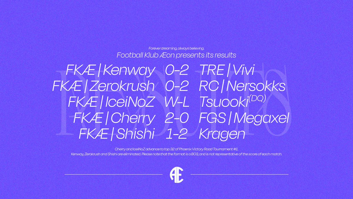 fkaeon's tweet photo. Pas notre meilleure performance au Phoenix #1, Shishi chute d'entrée tandis que les capitaines butent sur leur deuxième tour.
Cependant, Cherry et Ice se qualifient au 3ème tour et continueront de porter le FK.
#FKWIN https://t.co/HPGoG6ff11
