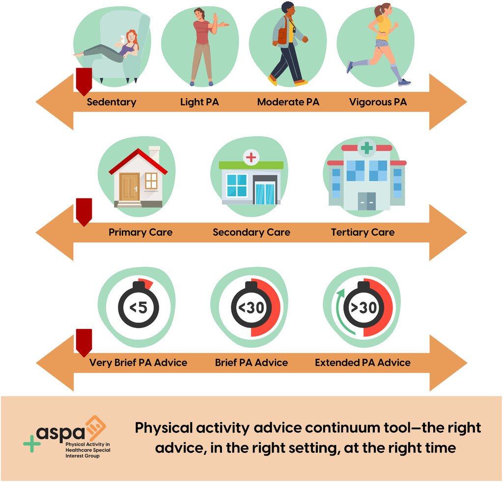 The Physical Activity Advice Continuum—A Guide for Physical Activity Promotion in Health Care (Freene et al, 2024) doi.org/10.1123/jpah.2…