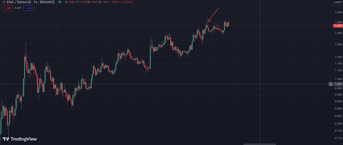 Dikkat! Saat 16:30’da Galaxy Digital cüzdanından Binance borsasına 5M adet $ENA transferi yapıldı. Bahsi geçen cüzdandan Binance borsasına dün de 5m adet #ENA transferi yapılmış bahsi geçen transferi 1 saatlik grafik üzerinde işaretledim Transferler kesin yada birden satış…