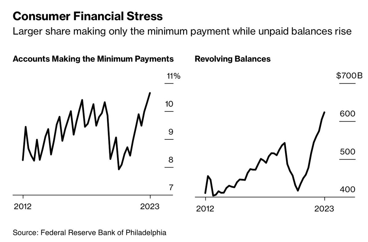 'Almost 3.5% of credit card balances were at least 30 days past due as of the end of December. That's the highest figure in the data series going back to 2012, and up by about 30 basis points from the previous quarter.' bloomberg.com/news/articles/…