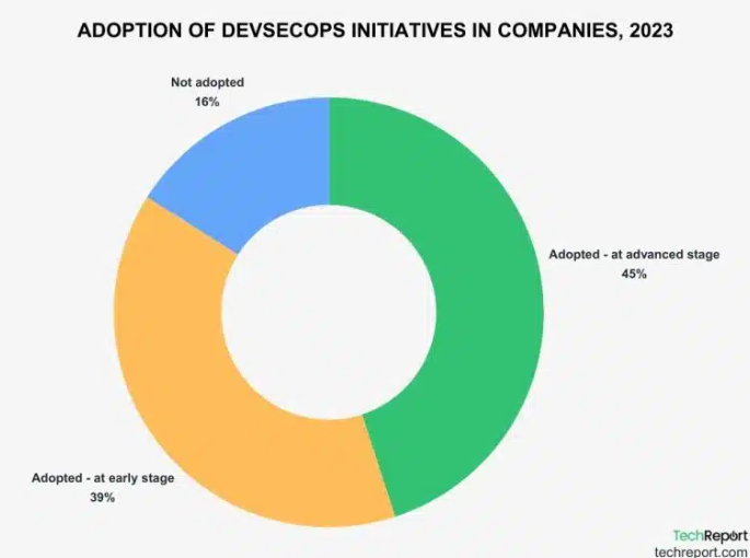 The popular #SoftwareDevelopment industry methodology DevOps allows #SaaS products reach the market faster, making them more competitive. Here's a roundup of the latest stats & trends on DevOps around the world:👇 techreport.com/statistics/dev… #article #writing #devops #cicd