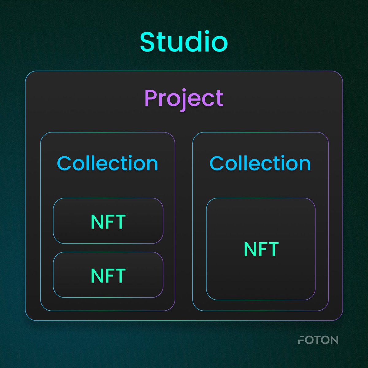 Continuing our round-up of FOTON features, today we'll talk about...

#2 - The #CreatorStudio - a pinnacle of #NFT creation

The Studio is a dedicated set of Tools to create and manage NFTs without coding knowledge. It is an environment for collaboration and has a pre-established