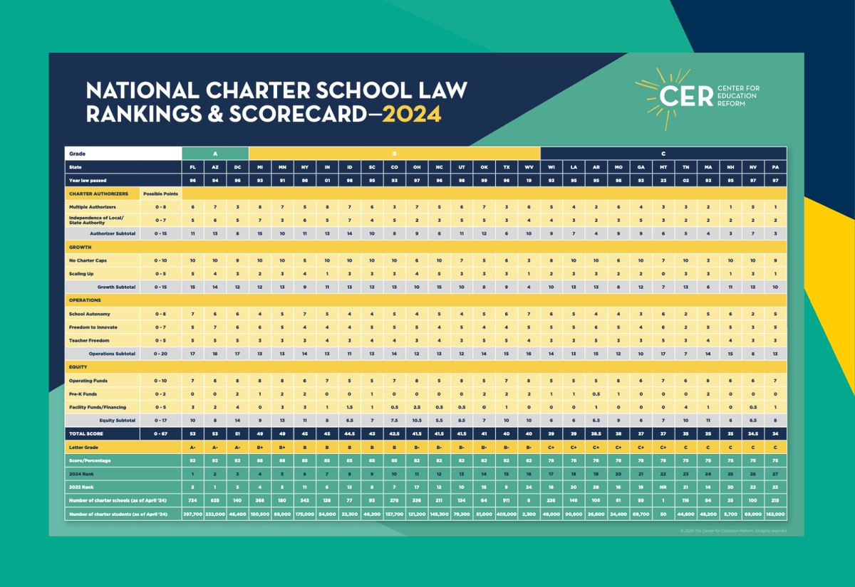 Breaking: 2024 National Charter School Rankings from @edreform are out, showing FL, AZ and D.C. leading the way with an 'A' grade. #CharterSchools Ranking & Scorecard 2024: edreform.com/national-chart…