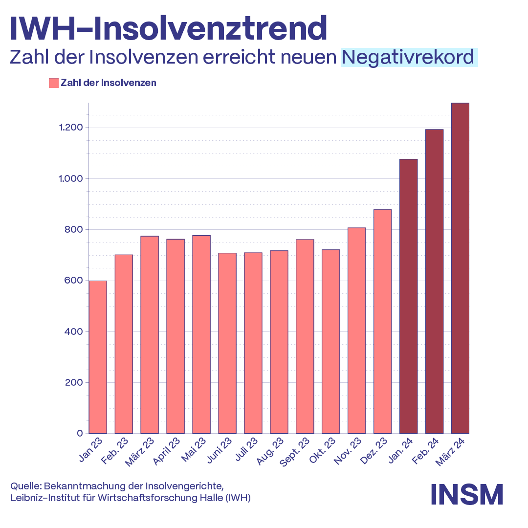 Alarmierender Anstieg: 1.297 Unternehmensinsolvenzen in Deutschland im März. Höchststand seit 2016. Zunahme um 9% gegenüber Februar und 30% über Vorpandemie-Durchschnitt. Wann reagiert die Regierung mit Bürokratieabbau und Steuersenkungen für eine Wirtschaftswende?