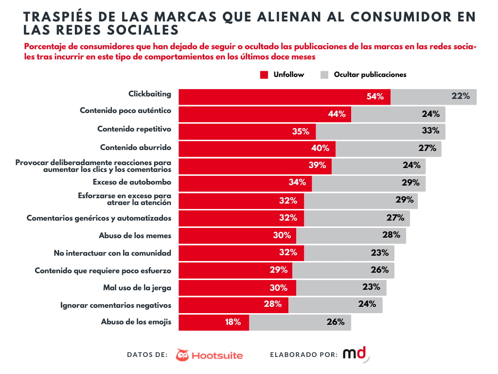 Los traspiés que condenan a las marcas a la muerte en la hoguera en las redes sociales marketingdirecto.com/digital-genera…