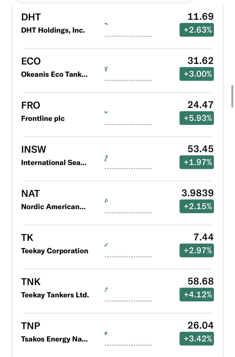 After a rough Monday and Tuesday, it’s a 🔥🔥🔥open for Tankers! $FRO $NAT $EURN $TNP $TRMD $STNG $TNK $DHT $INSW $ASC $ECO $HAFNI