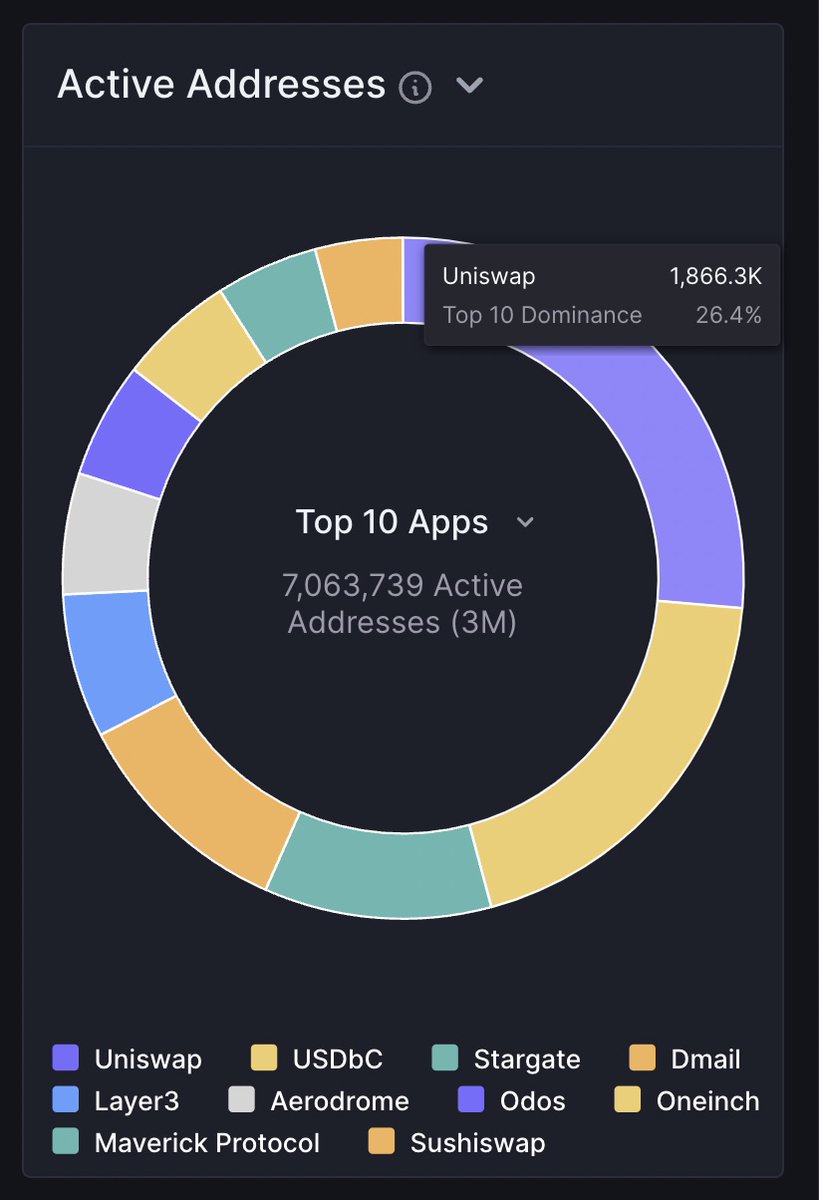 What is driving @base active address growth? - Uniswap - USDbC - Stargate - Dmail - Layer3