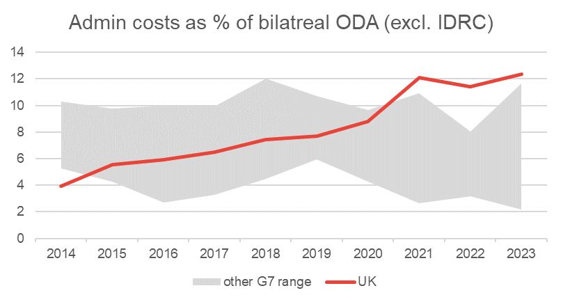 Lots interesting in new @OECDdev data just out Peripheral but I'm intrigued by the UK tripling admin costs as a % of bi ODA over last 10yrs (guessing jump since 2020 is merger) It's a bit suspicious given flexibility in measuring this! @scepticalranil any thoughts?