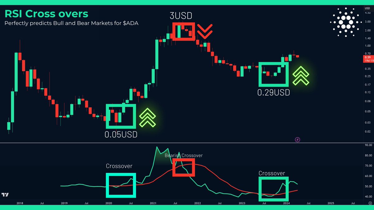 🚨 $ADA's undeniable bull run is here. 

This thread is a must read for #Cardano holders.

With its second RSI crossover in history, it's reminiscent of when prices soared from $0.05 to $3USD. 

This rare event, marking a potential trend shift as the RSI crosses its SMA, has…