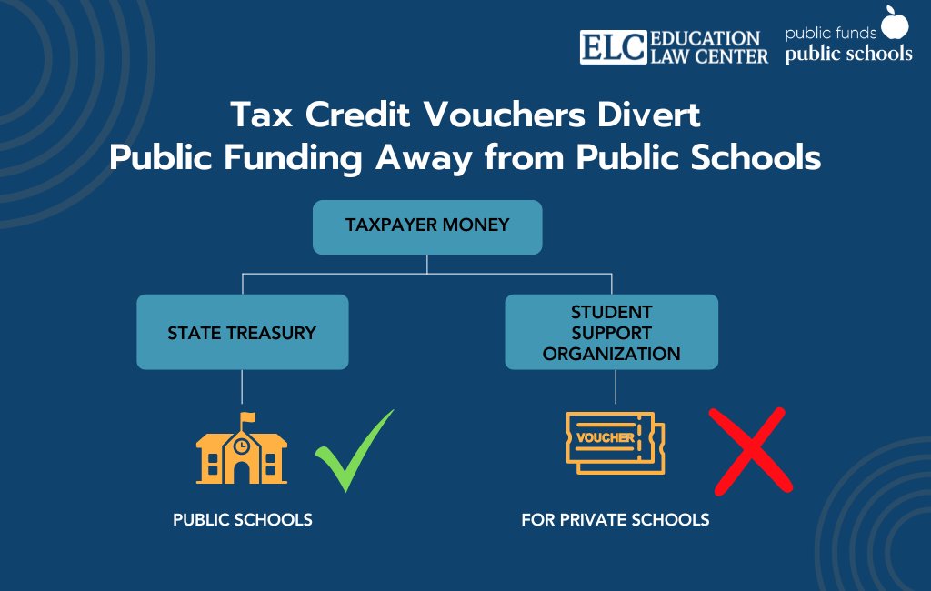 New ELC/@pfpsorg policy brief explains why the NJ Legislature must reject A4144/S3035, an extremely dangerous tax credit voucher bill, which would establish the state’s first private school voucher program: pfps.org/assets/uploads… #killthevoucherbill