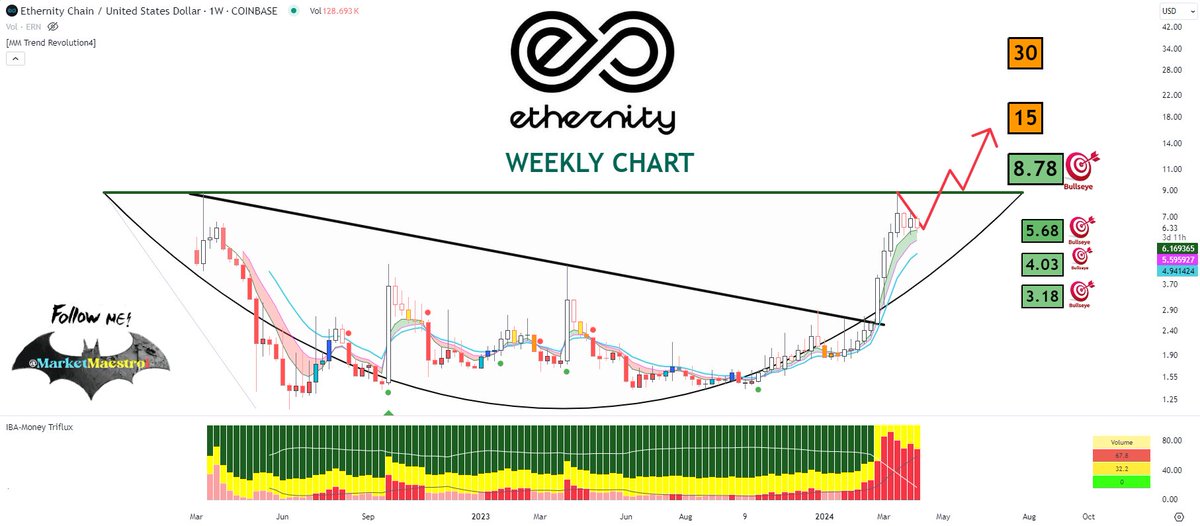 MarketMaestro1's tweet image. $ERN #ERN #Ethernity
no deterioration
following the path