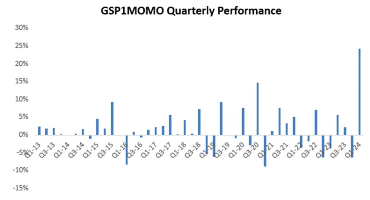 'Momentum had the strongest start of the year ever and best quarter ever.' dailychartbook.com/p/daily-chartb… via @dailychartbook