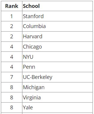 2024-25 U.S. News Business/Corporate Law Rankings bit.ly/4al2scp @StanfordLaw @ColumbiaLaw @Harvard_Law @UChicagoLaw @nyulaw @pennlaw @BerkeleyLaw @UMichLaw @UVALaw @YaleLawSch @CornellLaw @DukeLaw @GeorgetownLaw @UCLA_Law @vanderbiltlaw