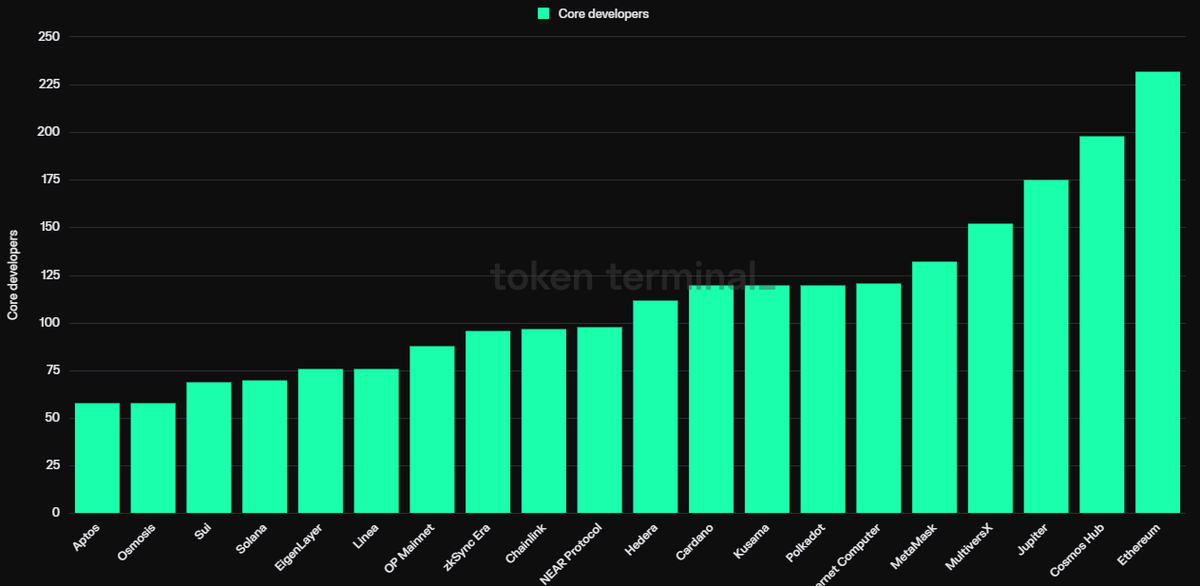 esatoshiclub's tweet photo. #Ethereum has the highest number of core developers, with 232, followed by @cosmos with 198, @JupiterExchange with 175, and @MultiversX with 152.

#Cosmos | #Jupiter | #MultiversX https://t.co/R4WSdJOJAv