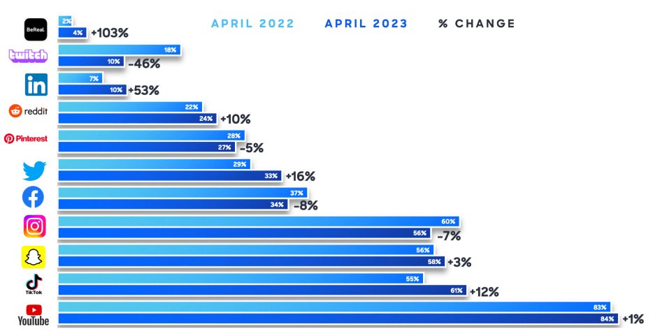 Last week, we've taken a look at the Millennial marketing statistics. This week, we shine a light on Gen Z marketing. As their purchasing power grows, so does their marketing potential. Find out the latest Gen Z #marketing trends:👇 techreport.com/statistics/gen… #article #writing #genz