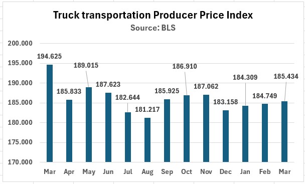 Not much to say here about the truck transportation Producer Price Index for March released this morning. We've obviously hit a market balance where it's not really rising much and it isn't really falling much. So nobody's happy. #trucking #PPI