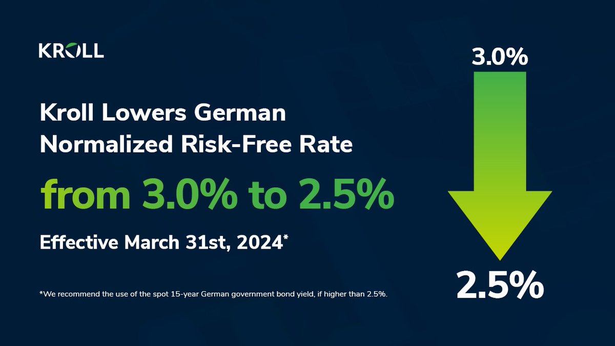 #inflation readings in Germany and the Eurozone push the European Central Bank to lower its inflation projections and consider cutting policy rates. Kroll is lowering its German normalized risk-free rate when developing EUR-denominated discount rates. ms.spr.ly/6019c4gxv