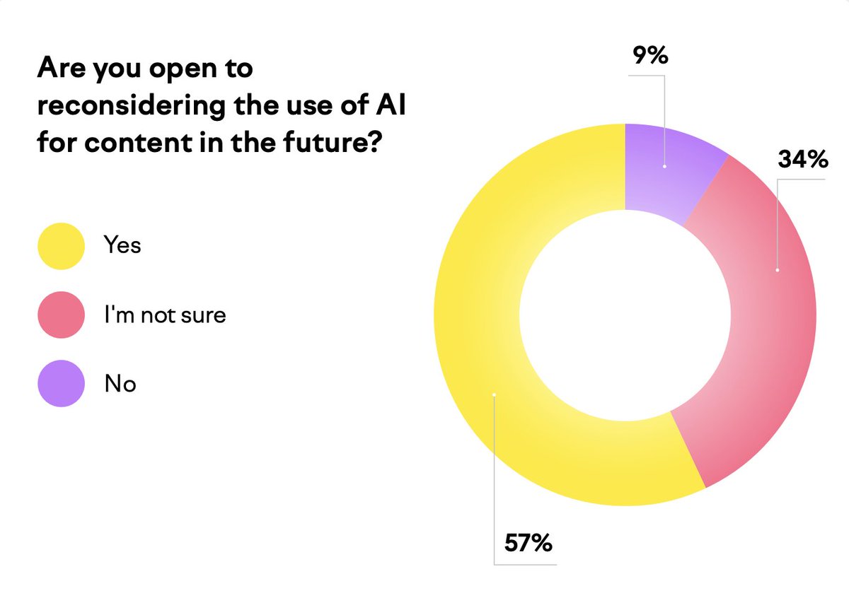 Êtes-vous prêt à reconsidérer l'utilisation de l'#IA pour le contenu à l'avenir ?🤖 via @semrush #SocialMedia