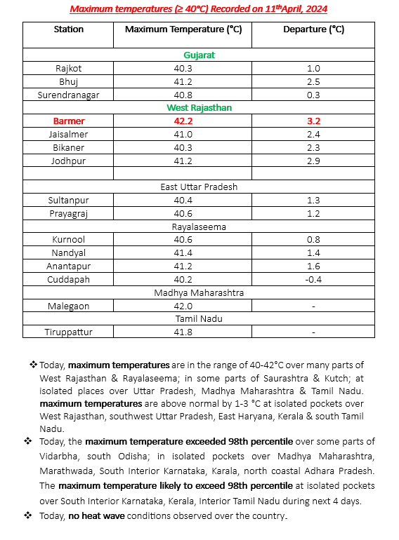 #WeatherUpdate | Today, maximum temperatures are in the range of 40-42°C over many parts of West Rajasthan & Rayalaseema; in some parts of Saurashtra & Kutch