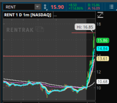 $RENT keeps going up now 122%! Only time rent goingup is a good thing!