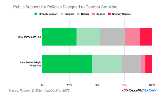 Gradual ban: 73% support Total immediate ban: 52% support @RedfieldWilton pollingreport.uk/articles/is-th…