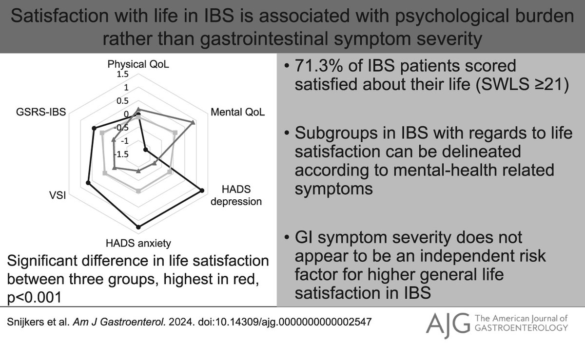 ICYMI in the #RedJournal: Satisfaction With Life in IBS Is Associated With Psychological Burden Rather than Gastrointestinal Symptom Severity Snijkers, et al. 📕bit.ly/3xtSDKH #IBSAwarenessMonth #IBS @WeertsZsaZsa @VorkLisa @MujagicZlatan @MurisJean @IBS_Maastricht