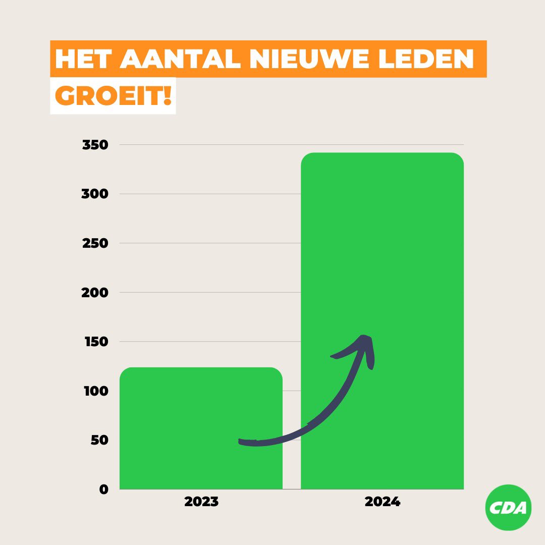 Het eerste kwartaal van dit jaar mochten we 342 nieuwe leden verwelkomen! Dat is bijna het drievoudige ten opzichte van vorig jaar in hetzelfde kwartaal! Doe ook mee voor nog geen 20,- euro. cda.nl/steun-henri