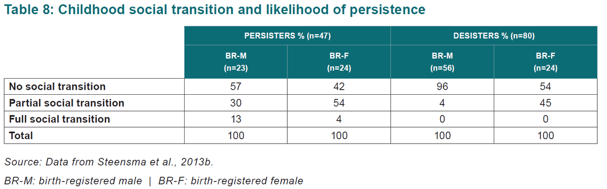 Study: ALL children who underwent 'Full social transition' persisted in their trans identity. #CassReview