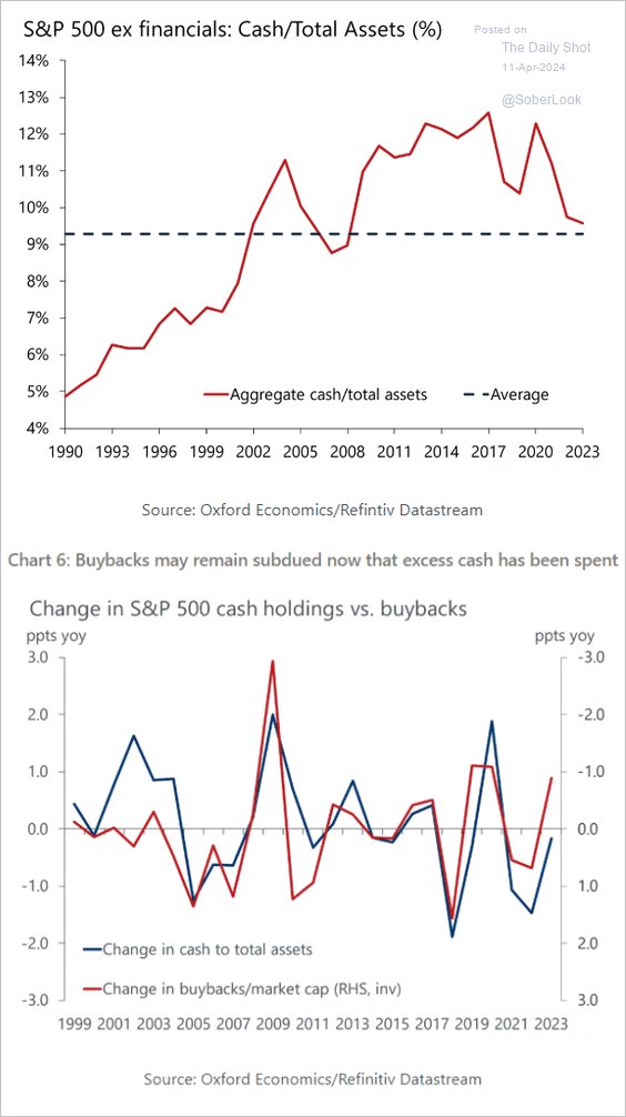 'WIll decreased cash balances become a drag on share buybacks?' thedailyshot.com/2024/04/11/the… via @SoberLook