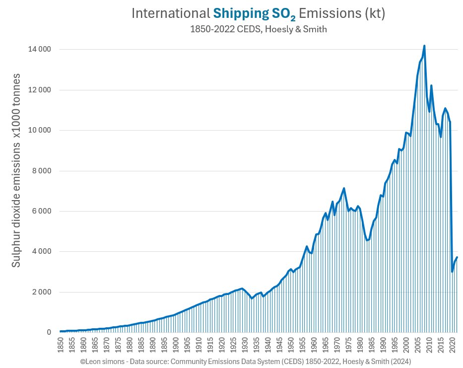 International Shipping SO₂ Emissions📉 Guess who's still saying emissions are going up, while boasting his credentials. I just can't 🤣