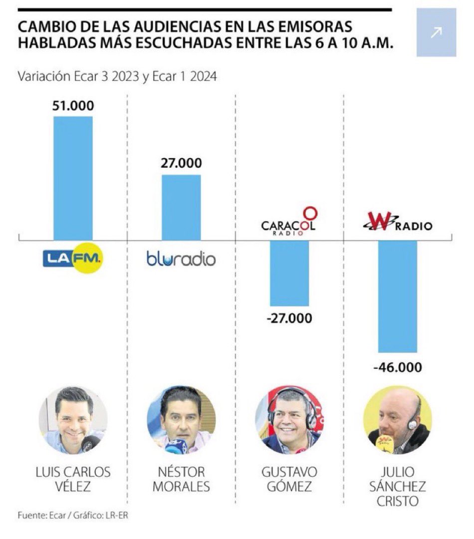 ¡Se jodió Julito por petrista! 😂😂😂 Levantarse de esta le va a quedar muy difícil, mejor jubilarse Jajajajaja