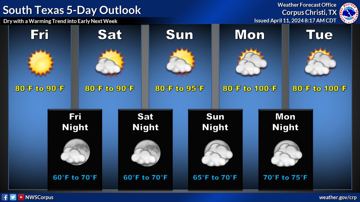 Dry conditions are expected the rest of the week into the weekend, with a gradual warming trend early next week. Highs may warm into the low triple digits out west by Monday and Tuesday. No other hazards are anticipated at this time. #stxwx #txwx