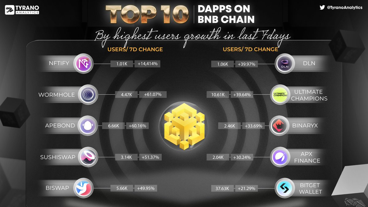 📈💥 Exciting news from the BNB Chain! 🚀 Here are the Top 10 Dapps with the highest user growth in the last 7 days: 1⃣ 🏆 @nftify_official 2⃣ 🏆 @wormhole 3⃣ 🏆 @ApeBond 4⃣ 🏆 @SushiSwap 5⃣ 🏆 @Biswap_Dex 6⃣ 🏆 @DLN_Trade 7⃣ 🏆 @UltiChamps 8⃣ 🏆 @binary_x 9⃣ 🏆