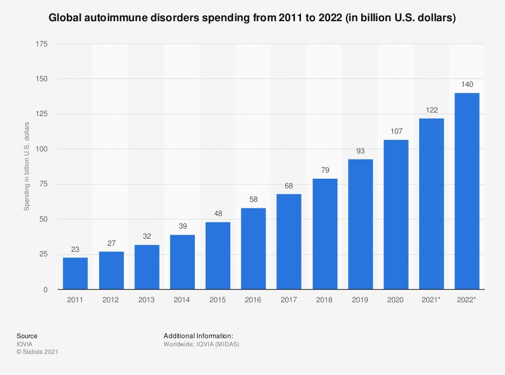 What do you think is causing the rise in autoimmune disorders ?  
Does the CDC know?