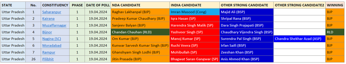 Uttar Pradesh- 8 Lok Sabha Constituencies to be poll in first phase. Follow this thread.
#Saharanpur -BJP
 #Kairana -BJP
#Muzaffarnagar -BJP
#Bijnor -RLD
#Nagina  -BJP
#Moradabad  -BJP
#Rampur  -BJP
#Pilibhit -BJP
#LokSabaElection2024 #Elections2024 #UttarPradesh #Phase1