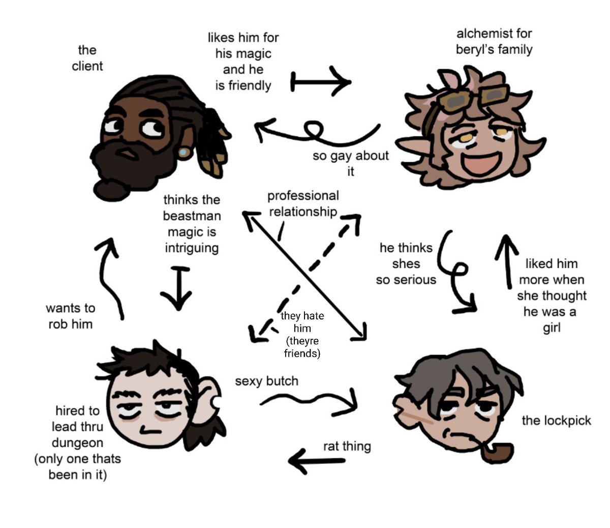 what’s the dynamics between ur dungeon meshi ocs? sorry, i love them and want to know more about them — im gonna attatch a somewhat older chart i posted with an update for billy and fry… retrospring.net/@shmegolas/a/1…