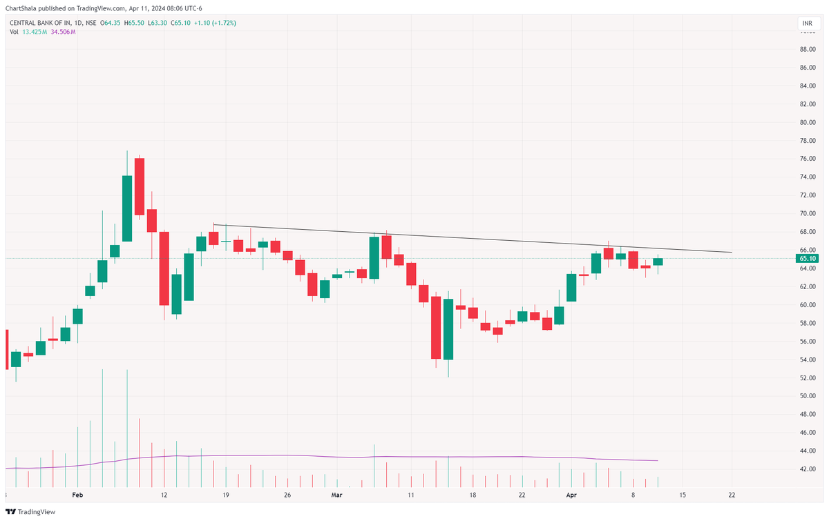 PSU Banks are Setting up Nicely📊

Keep Them in Focus 🚨

🧵THREAD⬇️
-------------------
   (Bookmark it)

1. CENTRALBK

#Swingtrading #PriceAction #stocks #stockstowatch  #trading #Breakoutsoon