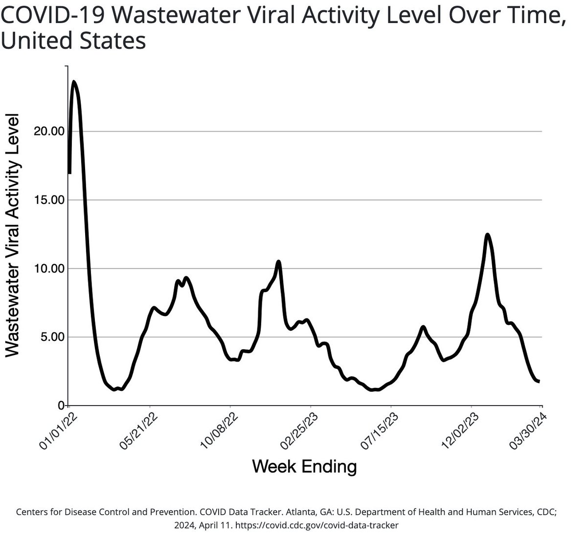 This week's COVID deaths, hospitalizations & the wastewater surveillance Continued downward slope on both deaths and hospitalizations. Deaths below every dates to 5/6/23, hospitalizations below dates prior to 5/20/23 Wastewater surveillance, lowest level since July 22, 2023.