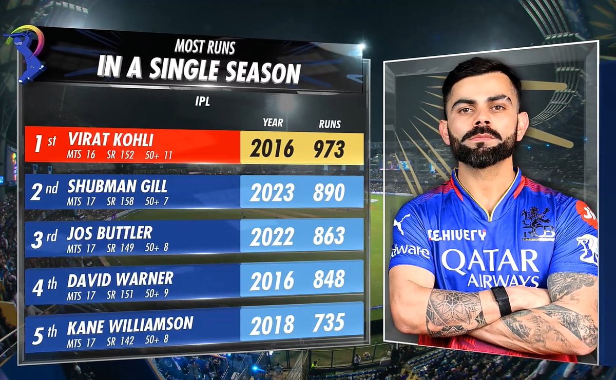 GOAT 🐐 Virat Kohli on Top 💥 #MIvsRCB